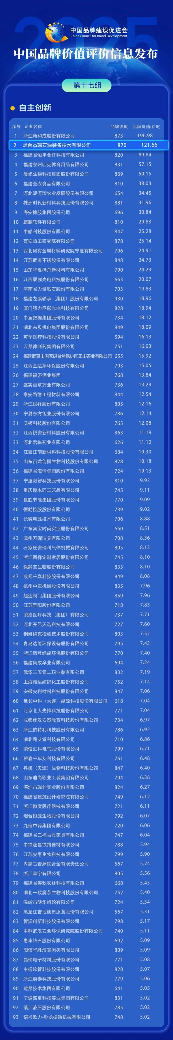 广州华鑫 双榜题名！杰瑞旗下两家公司再度荣登“中国品牌价值评价信息发布”榜单