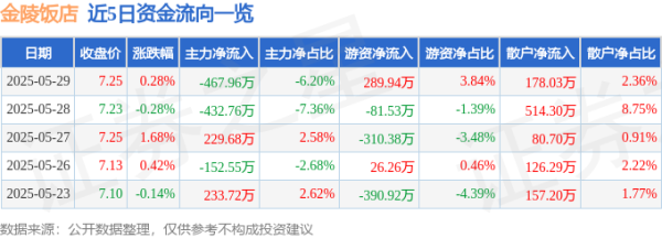 金牛配资 股票行情快报：金陵饭店（601007）5月29日主力资金净卖出467.96万元