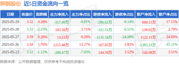 美通美股票配资 股票行情快报：柳钢股份（601003）5月29日主力资金净卖出317.49万元