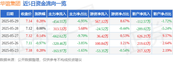 红腾网配资 股票行情快报：华谊集团（600623）5月29日主力资金净卖出454.55万元