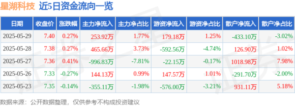 优益配 股票行情快报：星湖科技（600866）5月29日主力资金净买入253.92万元