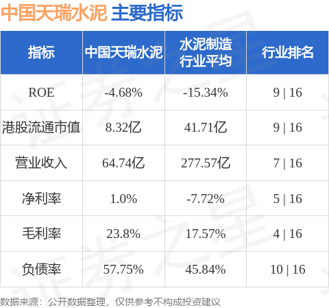 宏泰证券 中国天瑞水泥(01252.HK)发布2024年度业绩，股东应占溢利2.79亿元 同比扭亏为盈
