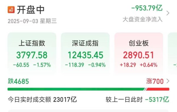 森利网 沪指盘中失守3800点