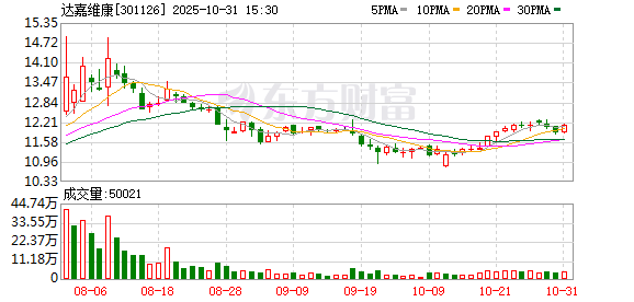 爱配配资 达嘉维康：高级管理人员离职