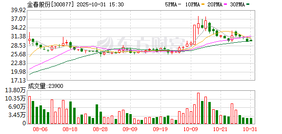 悦配资 金春股份：累计回购公司股份55万股